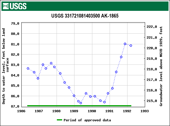 Graph of groundwater level data at USGS 331721081403500 AK-1865