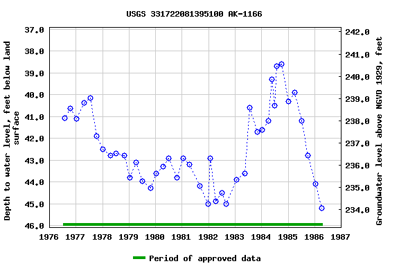 Graph of groundwater level data at USGS 331722081395100 AK-1166