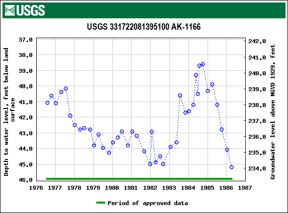 Graph of groundwater level data at USGS 331722081395100 AK-1166