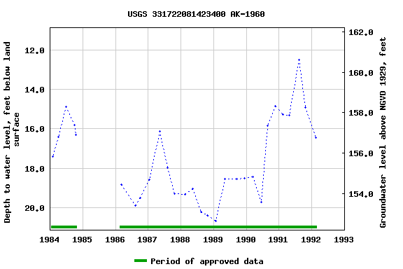 Graph of groundwater level data at USGS 331722081423400 AK-1960