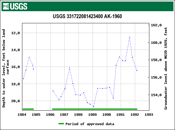 Graph of groundwater level data at USGS 331722081423400 AK-1960