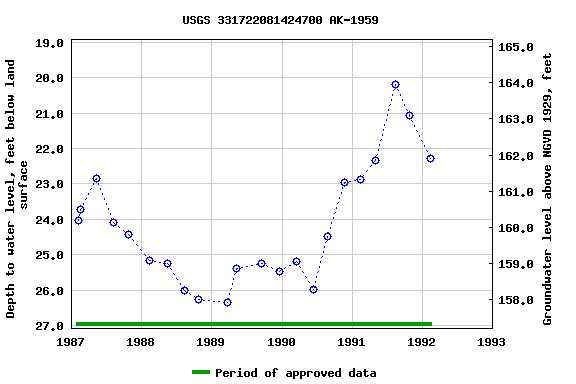 Graph of groundwater level data at USGS 331722081424700 AK-1959