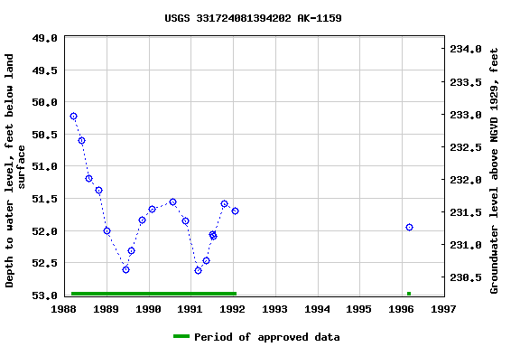 Graph of groundwater level data at USGS 331724081394202 AK-1159