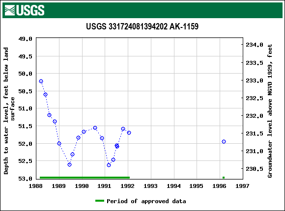 Graph of groundwater level data at USGS 331724081394202 AK-1159