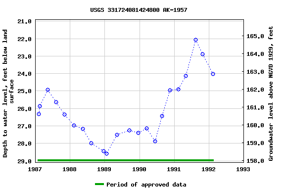 Graph of groundwater level data at USGS 331724081424800 AK-1957