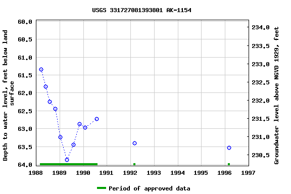 Graph of groundwater level data at USGS 331727081393801 AK-1154