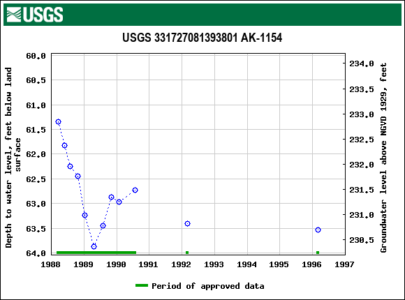 Graph of groundwater level data at USGS 331727081393801 AK-1154