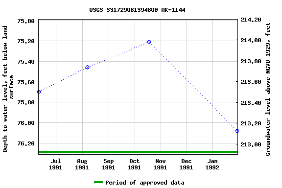 Graph of groundwater level data at USGS 331729081394800 AK-1144