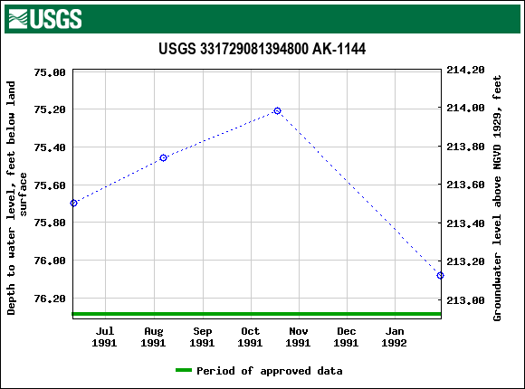 Graph of groundwater level data at USGS 331729081394800 AK-1144