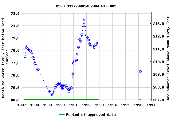 Graph of groundwater level data at USGS 331729081402904 AK- 885