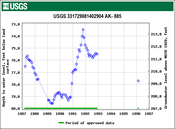 Graph of groundwater level data at USGS 331729081402904 AK- 885