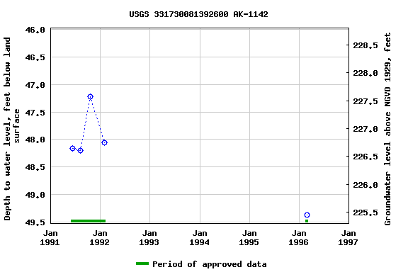 Graph of groundwater level data at USGS 331730081392600 AK-1142