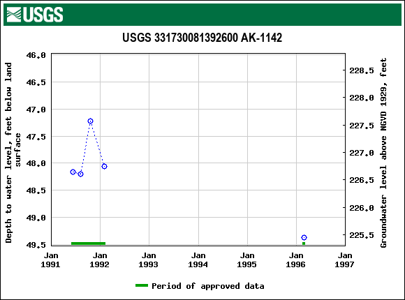 Graph of groundwater level data at USGS 331730081392600 AK-1142