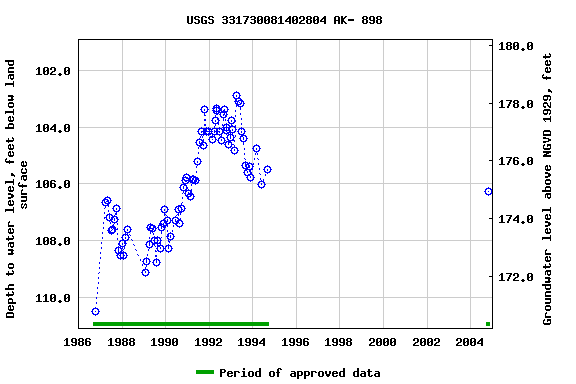 Graph of groundwater level data at USGS 331730081402804 AK- 898