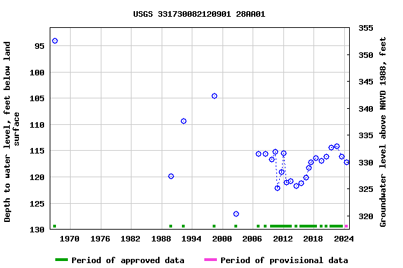 Graph of groundwater level data at USGS 331730082120901 28AA01