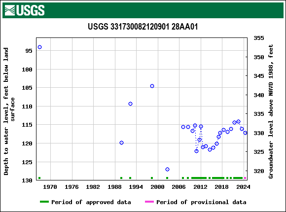 Graph of groundwater level data at USGS 331730082120901 28AA01