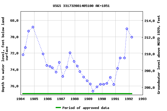 Graph of groundwater level data at USGS 331732081405100 AK-1851