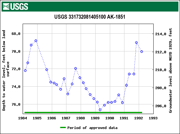 Graph of groundwater level data at USGS 331732081405100 AK-1851