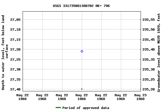 Graph of groundwater level data at USGS 331735081380702 AK- 796