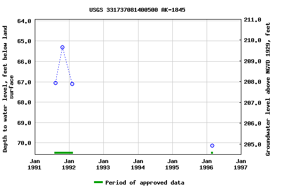 Graph of groundwater level data at USGS 331737081400500 AK-1845