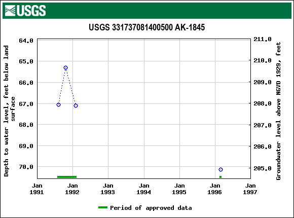 Graph of groundwater level data at USGS 331737081400500 AK-1845