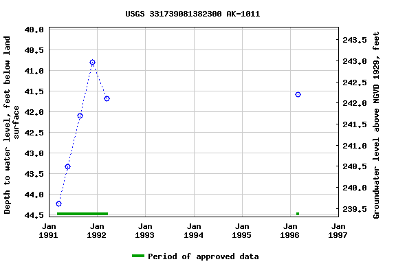 Graph of groundwater level data at USGS 331739081382300 AK-1011