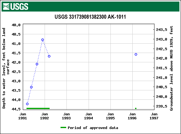 Graph of groundwater level data at USGS 331739081382300 AK-1011