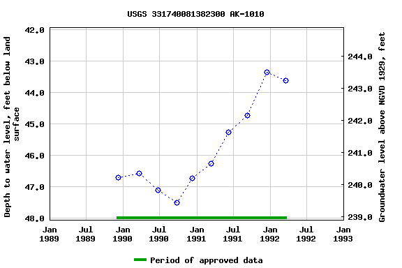 Graph of groundwater level data at USGS 331740081382300 AK-1010