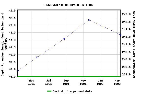 Graph of groundwater level data at USGS 331741081382500 AK-1006