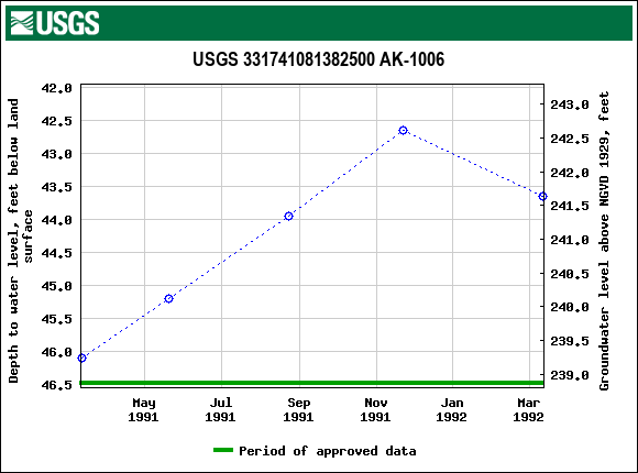 Graph of groundwater level data at USGS 331741081382500 AK-1006