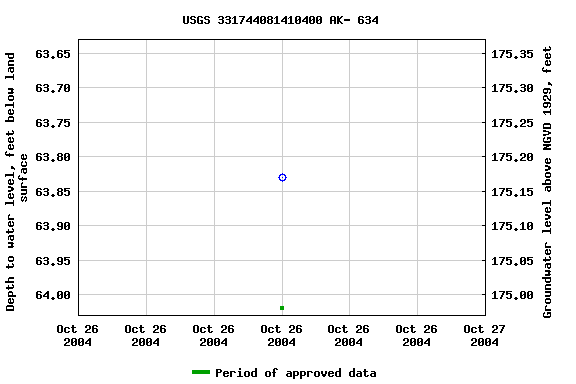 Graph of groundwater level data at USGS 331744081410400 AK- 634