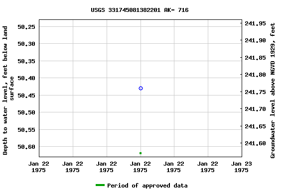 Graph of groundwater level data at USGS 331745081382201 AK- 716