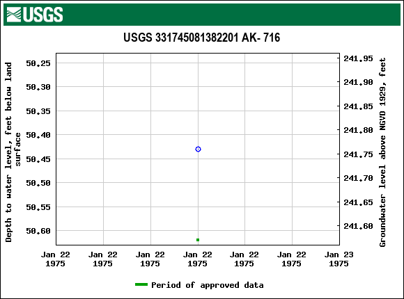 Graph of groundwater level data at USGS 331745081382201 AK- 716