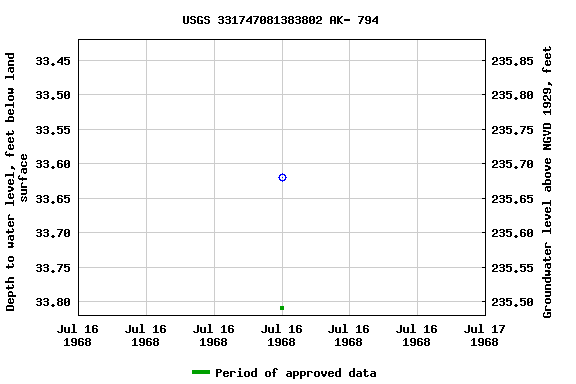 Graph of groundwater level data at USGS 331747081383802 AK- 794