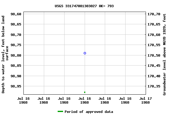 Graph of groundwater level data at USGS 331747081383827 AK- 793