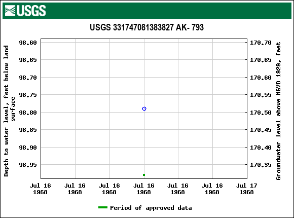 Graph of groundwater level data at USGS 331747081383827 AK- 793