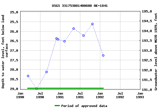 Graph of groundwater level data at USGS 331753081400600 AK-1841