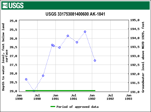 Graph of groundwater level data at USGS 331753081400600 AK-1841