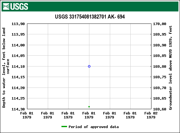 Graph of groundwater level data at USGS 331754081382701 AK- 694