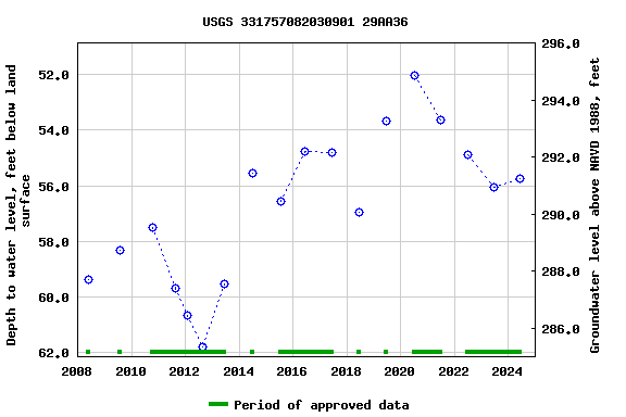 Graph of groundwater level data at USGS 331757082030901 29AA36