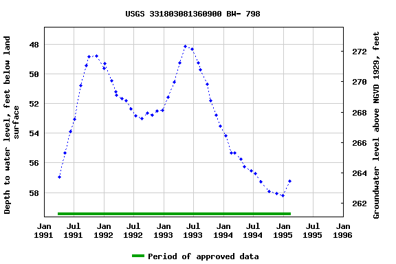 Graph of groundwater level data at USGS 331803081360900 BW- 798