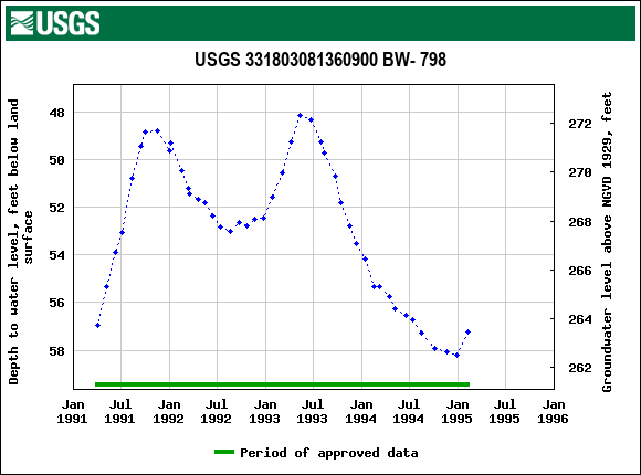 Graph of groundwater level data at USGS 331803081360900 BW- 798