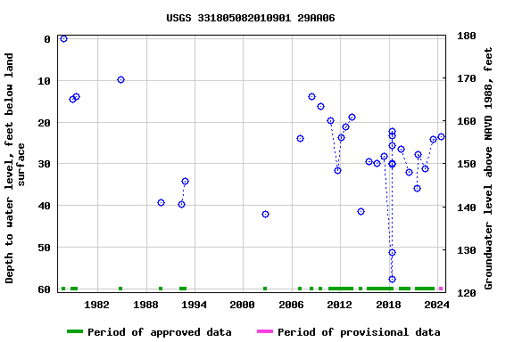 Graph of groundwater level data at USGS 331805082010901 29AA06