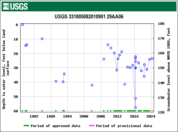 Graph of groundwater level data at USGS 331805082010901 29AA06