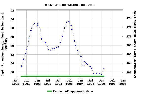 Graph of groundwater level data at USGS 331808081361503 BW- 792