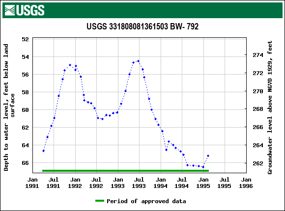 Graph of groundwater level data at USGS 331808081361503 BW- 792