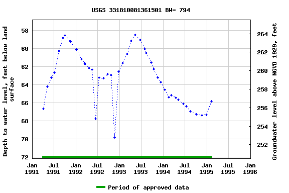 Graph of groundwater level data at USGS 331810081361501 BW- 794