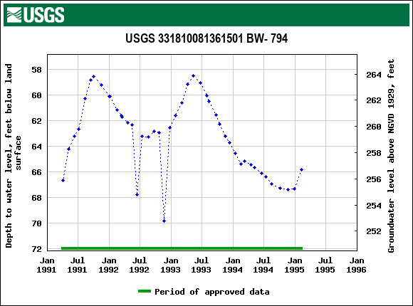 Graph of groundwater level data at USGS 331810081361501 BW- 794