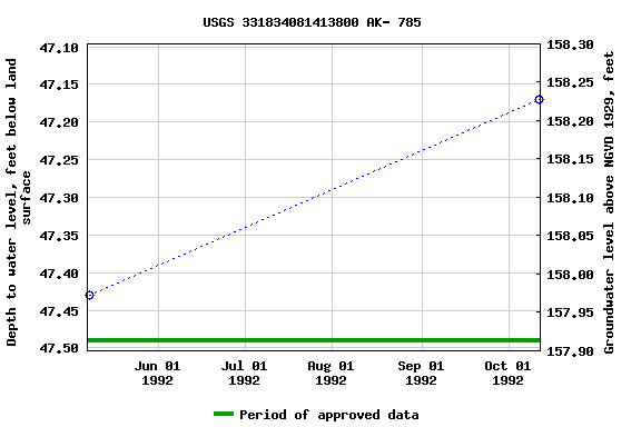 Graph of groundwater level data at USGS 331834081413800 AK- 785