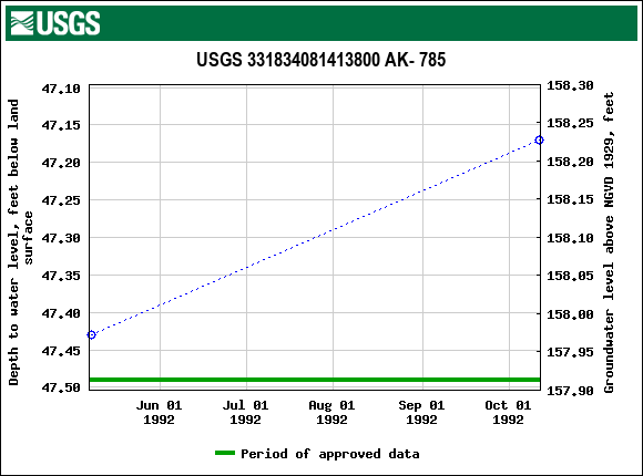 Graph of groundwater level data at USGS 331834081413800 AK- 785